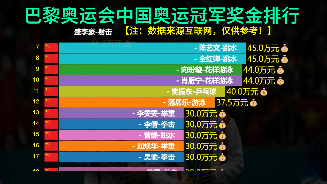 奥运冠军可以得多少奖金
